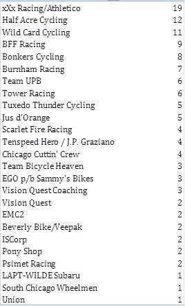 Hillsboro Roubaix Team Registration List