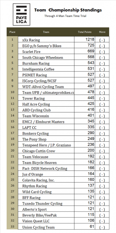 Pave Liga standings table showing team positions through Team Time Trial