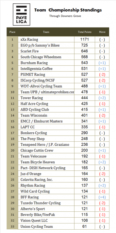 Pave Liga team standings chart showing rankings through Downers Grove Criterium