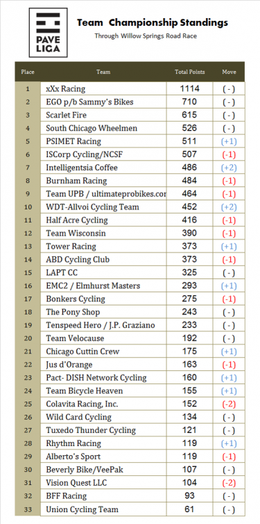 Updated Pave Liga team standings table showing positions through Elmhurst race