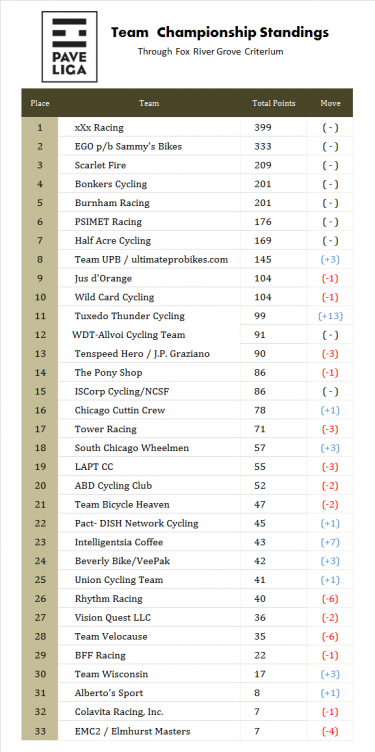 Pave Liga Standings