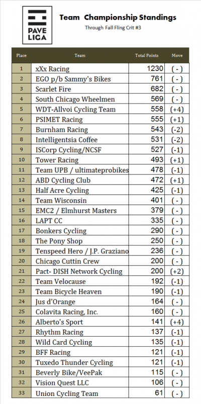 Final Pave Liga team standings chart showing xXx Racing-Athletico in first place