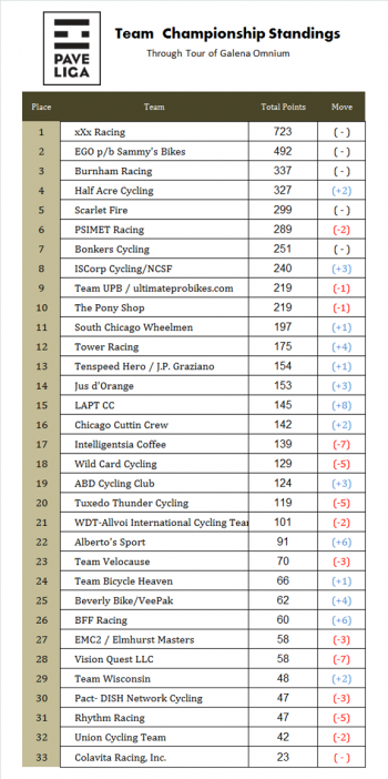 Pave Liga team standings chart after Galena