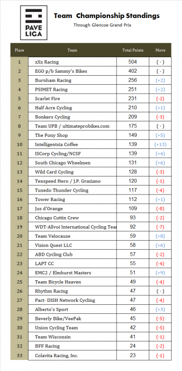 Team standings chart through Glencoe Grand Prix