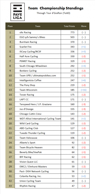 Pave Liga standings table after Tour d'Grafton
