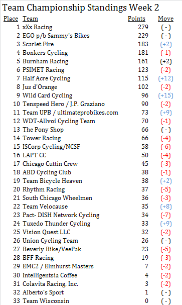 Pave Liga Week 2 Standings
